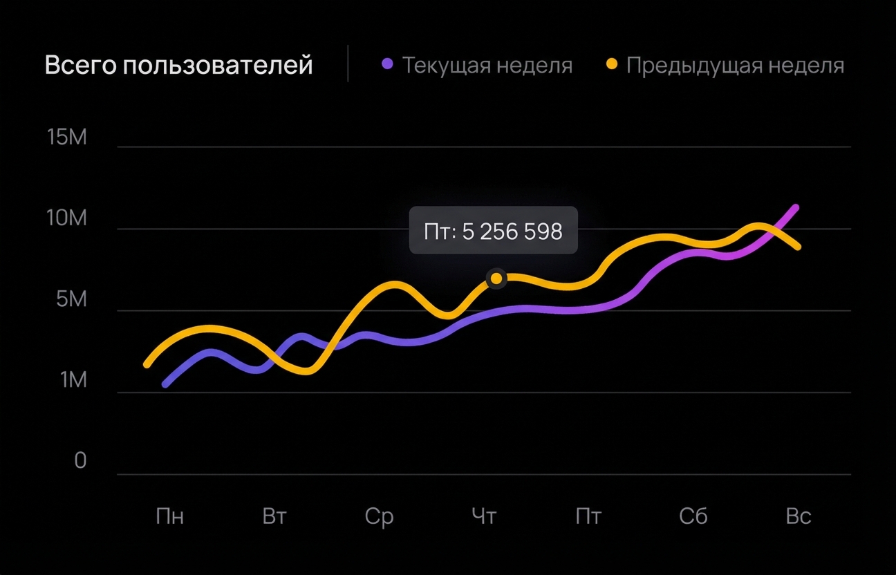 Total users line chart