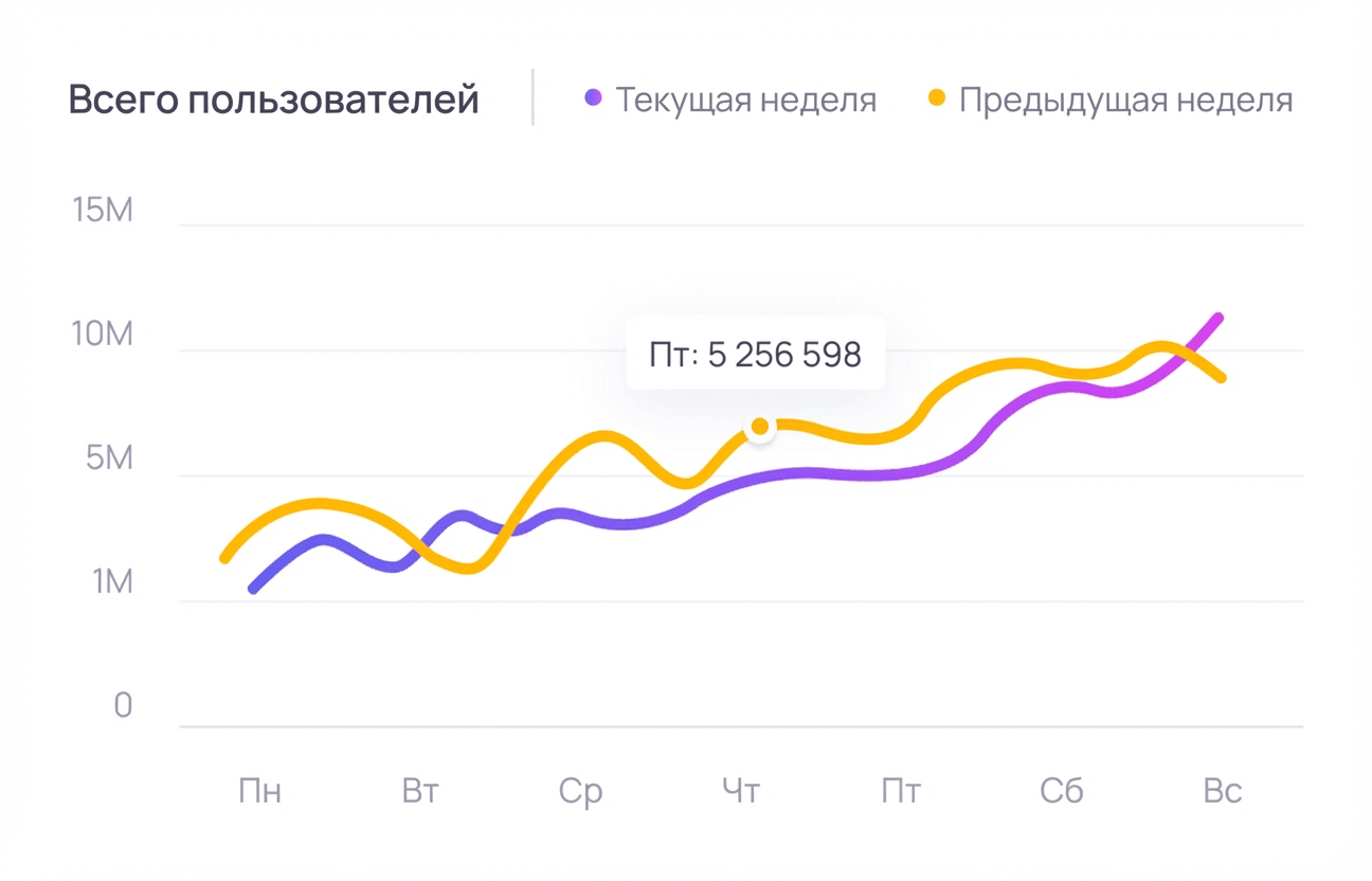 Total users line chart